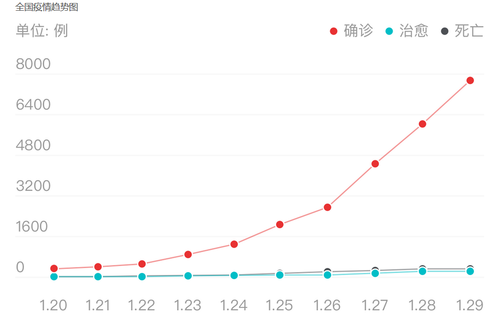 肺炎疫情總體趨勢 肺炎疫情總體趨勢